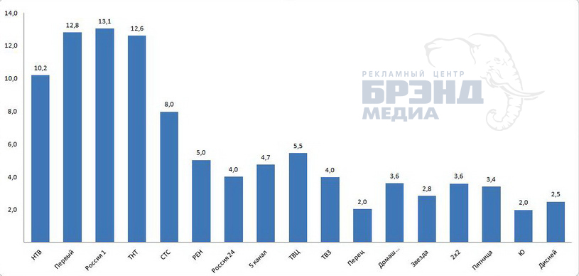 Доли телеканалов в Москве
