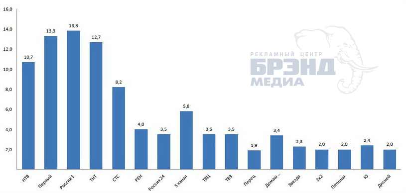 Доли телеканалов по России