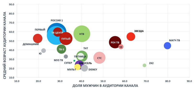 Профиль аудитории ТВ каналов