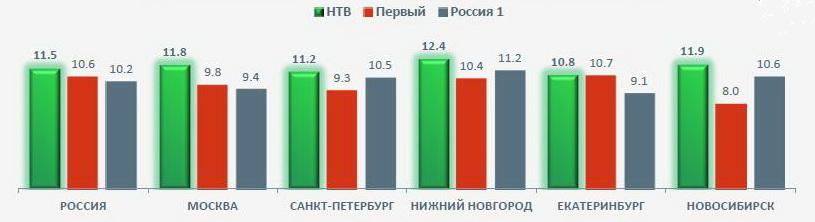 Доля НТВ в крупнейших городах России