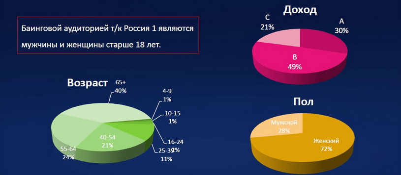 Аудитория Россия 1 более 50 миллионов человек.