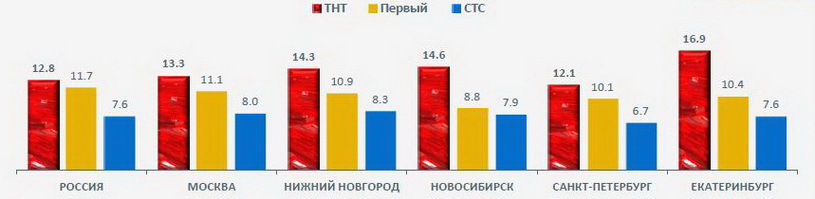 Аудитория телеканала ТНТ в крупнейших городах России